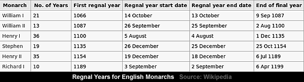 Click to enlarge Regnal Years
