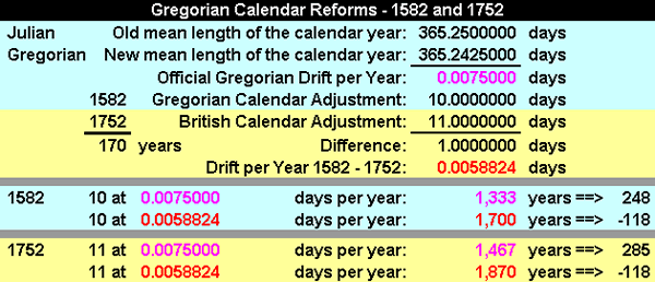 Gregorian Calendar Reforms