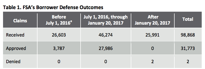 Click to enlarge Student loan outcomes