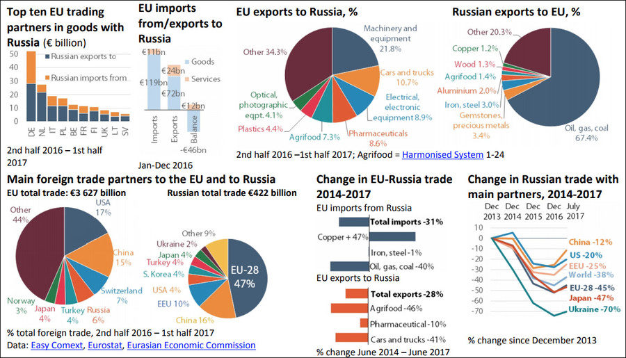 RUssia Eu trade rise lift sanctions