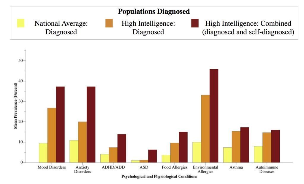 Click to enlarge intelligence mental illness