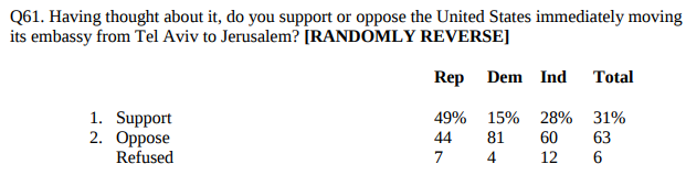 Jerusalem poll
