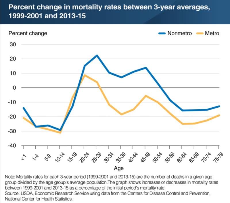 Mortality rates America