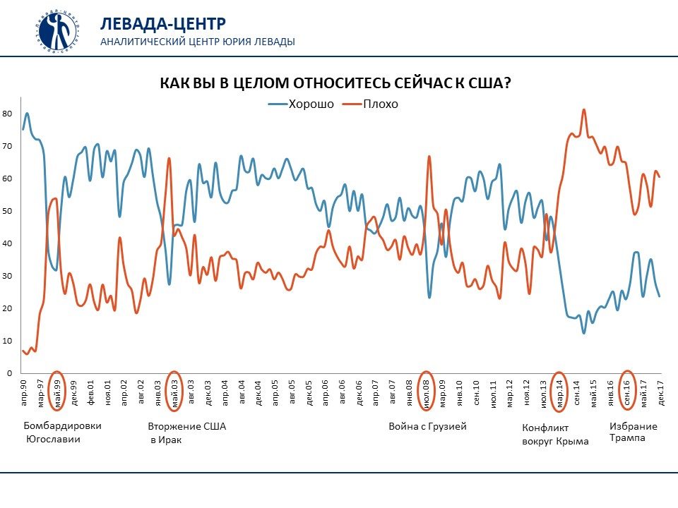 Click to enlarge Russia approve America