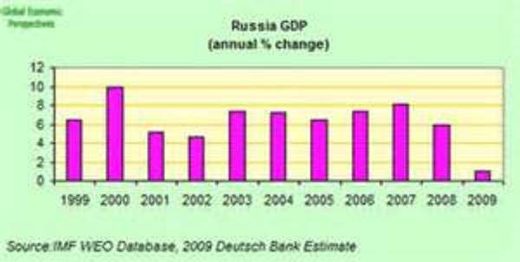 russian recession