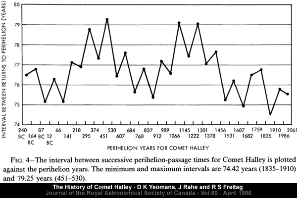 Click to enlarge History of Halley's Comet