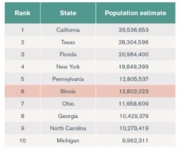 Illinois population