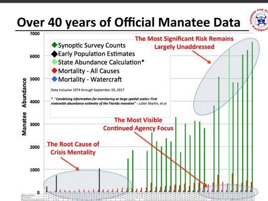 Bob Atkins, president of Citizens for Florida's Waterways, a boating advocacy group in Brevard, says boat strikes are a very low percentage of manatees. He points to these bar graphs he created using state data.