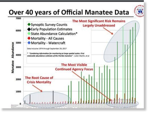 Bob Atkins, president of Citizens for Florida's Waterways, a boating advocacy group in Brevard, says boat strikes are a very low percentage of manatees. He points to these bar graphs he created using state data.