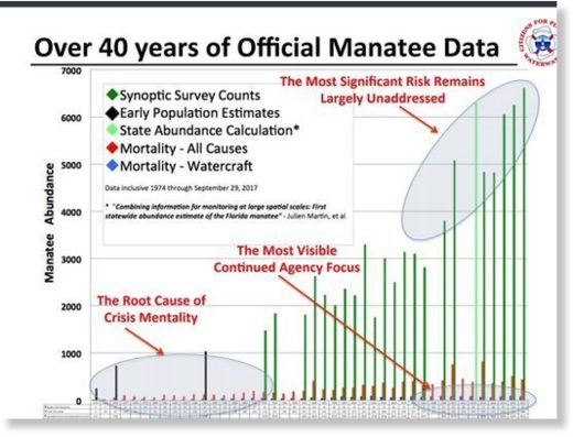 Click to enlarge Bob Atkins, president of Citizens for Florida's Waterways, a boating advocacy group in Brevard, says boat strikes are a very low percentage of manatees. He points to these bar graphs he created using state data.