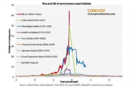 Rise and fall of some famouse asset bubbles