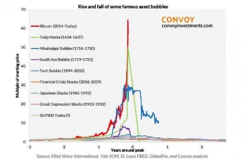 Click to enlarge Rise and fall of some famouse asset bubbles