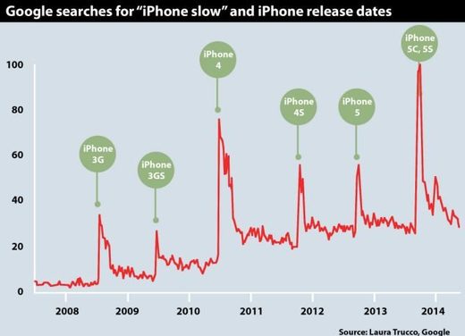 Daily Mail referenced a Harvard study which showed that just ahead of Apple launching a new iPhone, searches for 'iPhone slow' spiked on Google.
