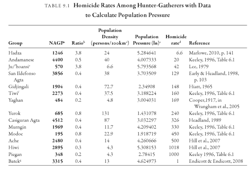 Click to enlarge Kelly’s table is published in ‘War, Peace and Human Nature