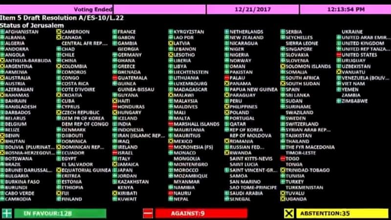 Nearly 130 member states voted in favour of the resolution