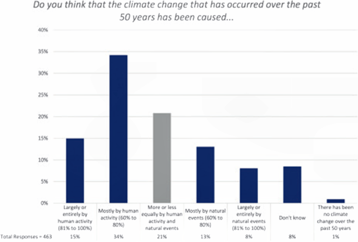 Click to enlarge weathercaster survey