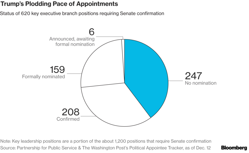 Click to enlarge Trumps appointments
