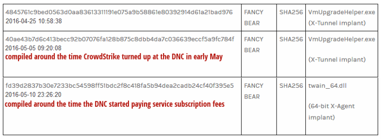 Crowdstrike compile Fancy bear DNC