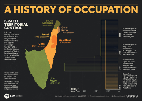 History of occupation