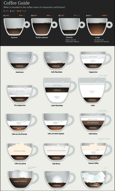 Click to enlarge Coffee Guide