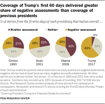Click to enlarge Trump media coverage fake news graph