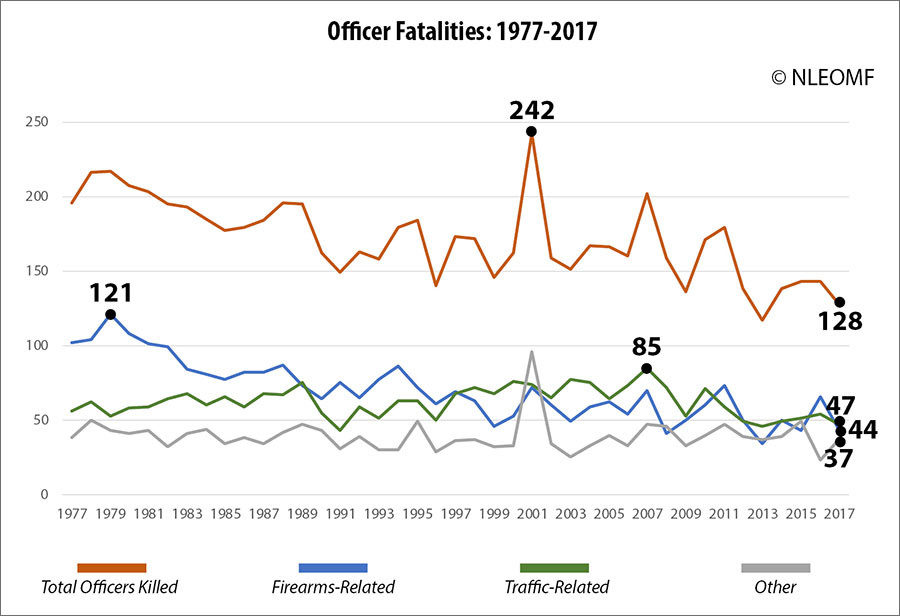 US police officer fatalities