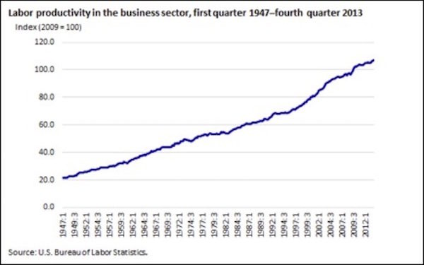 labor productivity