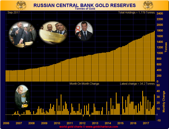 Click to enlarge Bank of Russia Gold Reserves: 2006 – September 2017