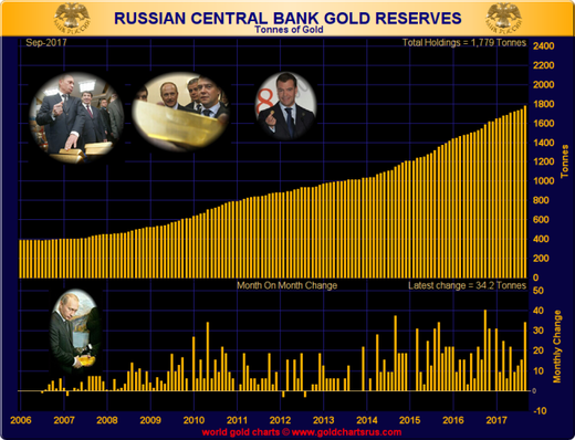 Bank of Russia Gold Reserves: 2006 – September 2017