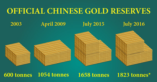 Chinese Official Gold Reserves, 2003 - 2016 Source: Chinese Gold Market Infographic, BullionStar