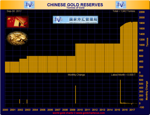 Official Gold Reserves of the Chinese central bank: Divulged Holdings 2000 - 2017. Source:www.GoldChartsRUs.com