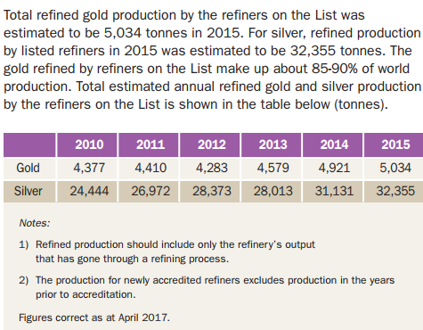 LBMA gold and silver refinery output, updated for 2015. Source: LBMA Overview Brochure, May 2017