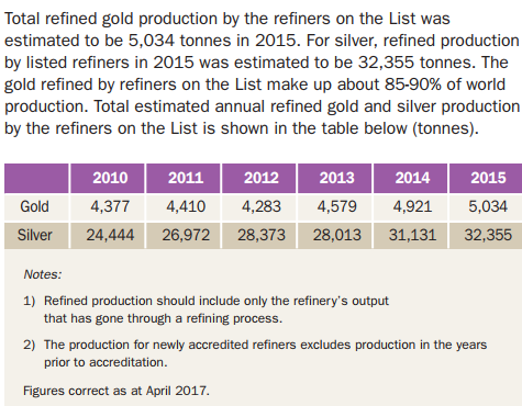 Click to enlarge LBMA gold and silver refinery output, updated for 2015. Source: LBMA Overview Brochure, May 2017