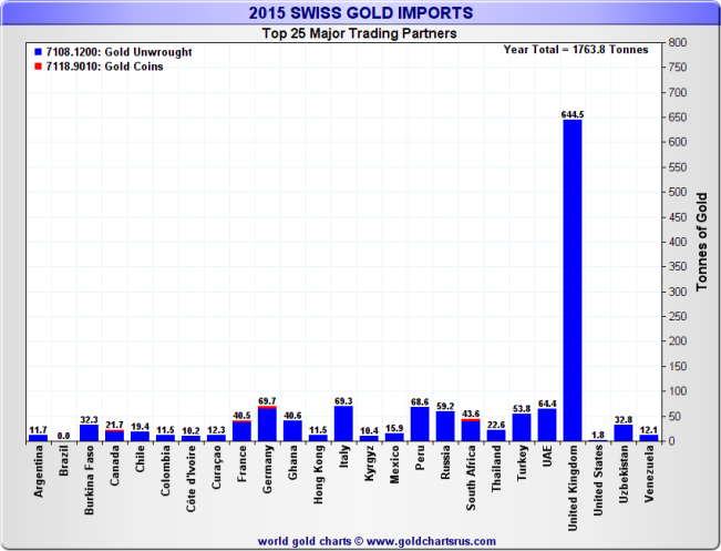 The UK (London) was the biggest source of Swiss gold imports during 2015.
