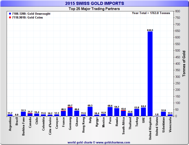 Click to enlarge The UK (London) was the biggest source of Swiss gold imports during 2015.