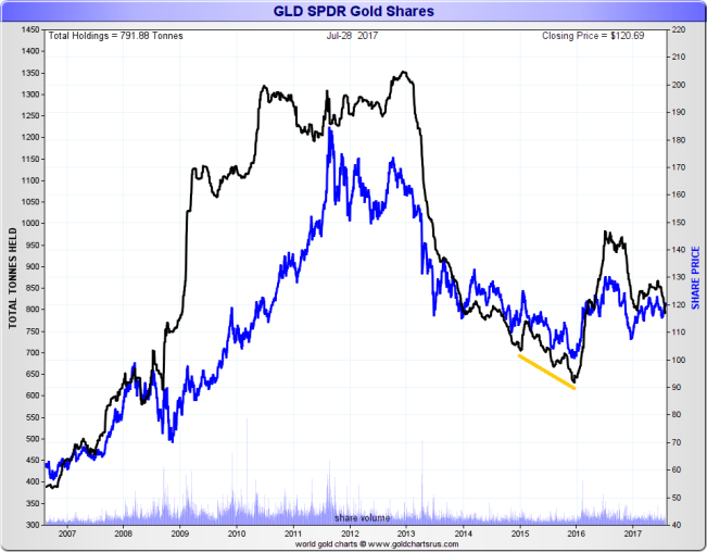 SPDR Gold Trust - gold holdings 2007-2017 (black line). 2015 indicated in gold line