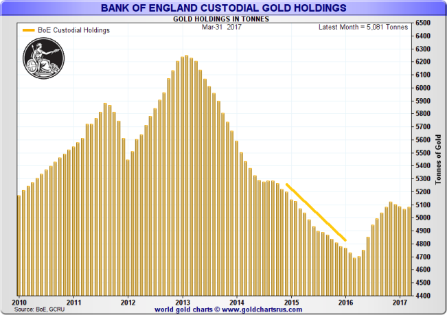 Custody gold holdings at the Bank of England 2010 - 2017, 2015 indicated in gold line.