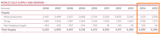 Click to enlarge GFMS global gold mining production + Scrap Recycling + Hedging, 2014 and 2015. Source: GFMS World Gold Survey 2015 (published in 2016)