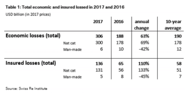 Click to enlarge insured losses