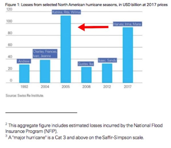 Click to enlarge losses hurricane season