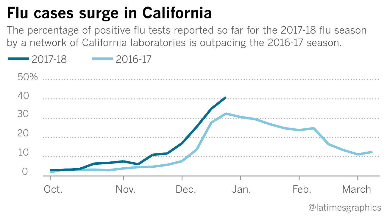 Flu California Jan 2018
