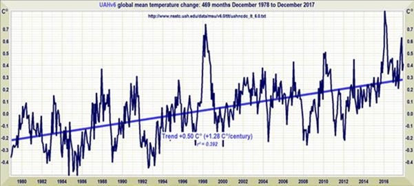 Fig1 UAHv4 Global mean temperature changes 1997 to 2015