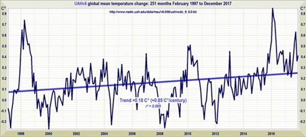 Fig2 UAHv4 Global mean temperature changes 1997 to 2015