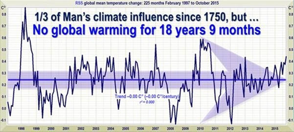 RSS Global mean temperature changes 1997 to 2015