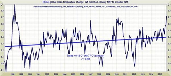 Fig4 UAHv4 Global mean temperature changes 1997 to 2015