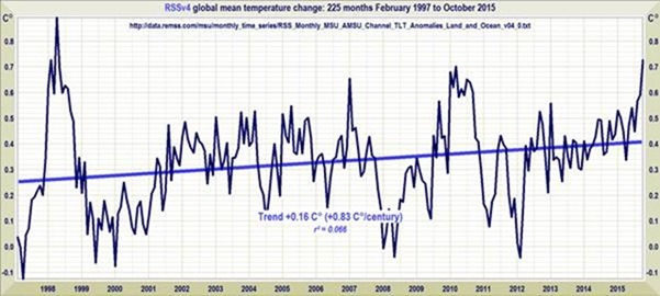 Fig5 UAHv4 Global mean temperature changes 1997 to 2015