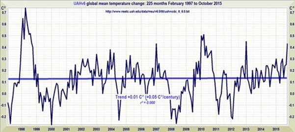UAHv6 Global mean temperature changes 1997 to 2015