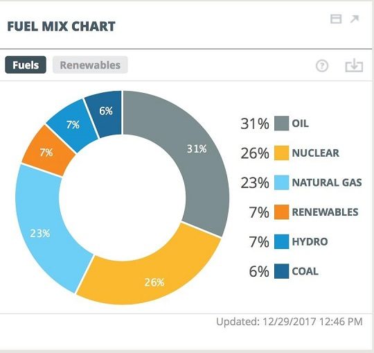 fuel mix chart renewable energy vs traditional