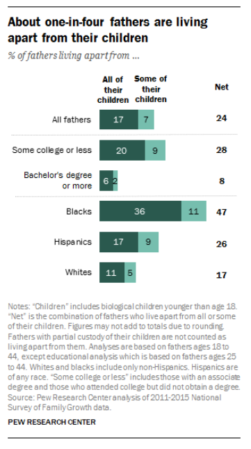 fathers apart from children