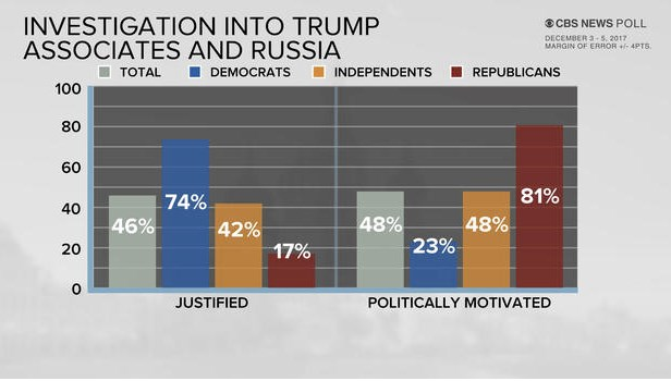 CBS News poll Russiagate